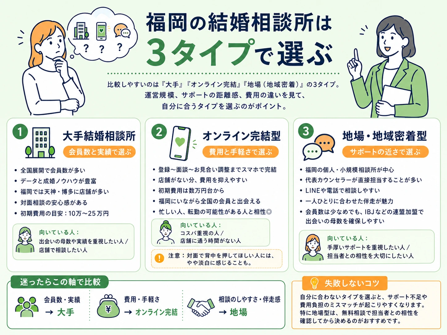 福岡の結婚相談所は大手・オンライン完結・地域密着の3タイプで選ぶ(比較イラスト)