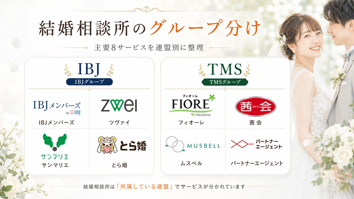 結婚相談所のグループ分け。IBJグループ(IBJメンバーズ・ツヴァイ・サンマリエ・とら婚)とTMSグループ(フィオーレ・茜会・ムスベル・パートナーエージェント)の連盟別一覧